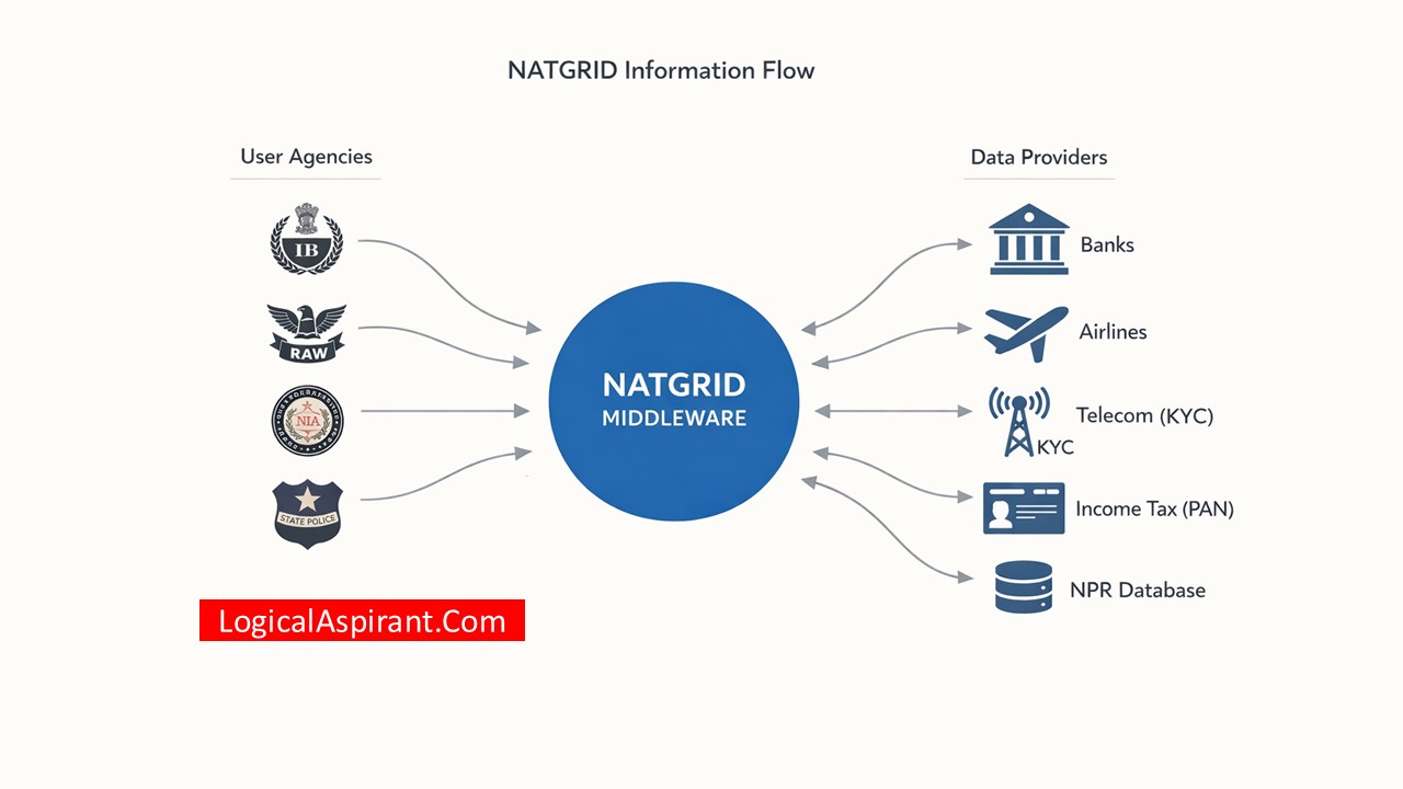 National Intelligence Grid (NATGRID) Explained: Role, Architecture, and 2025 NPR Integration