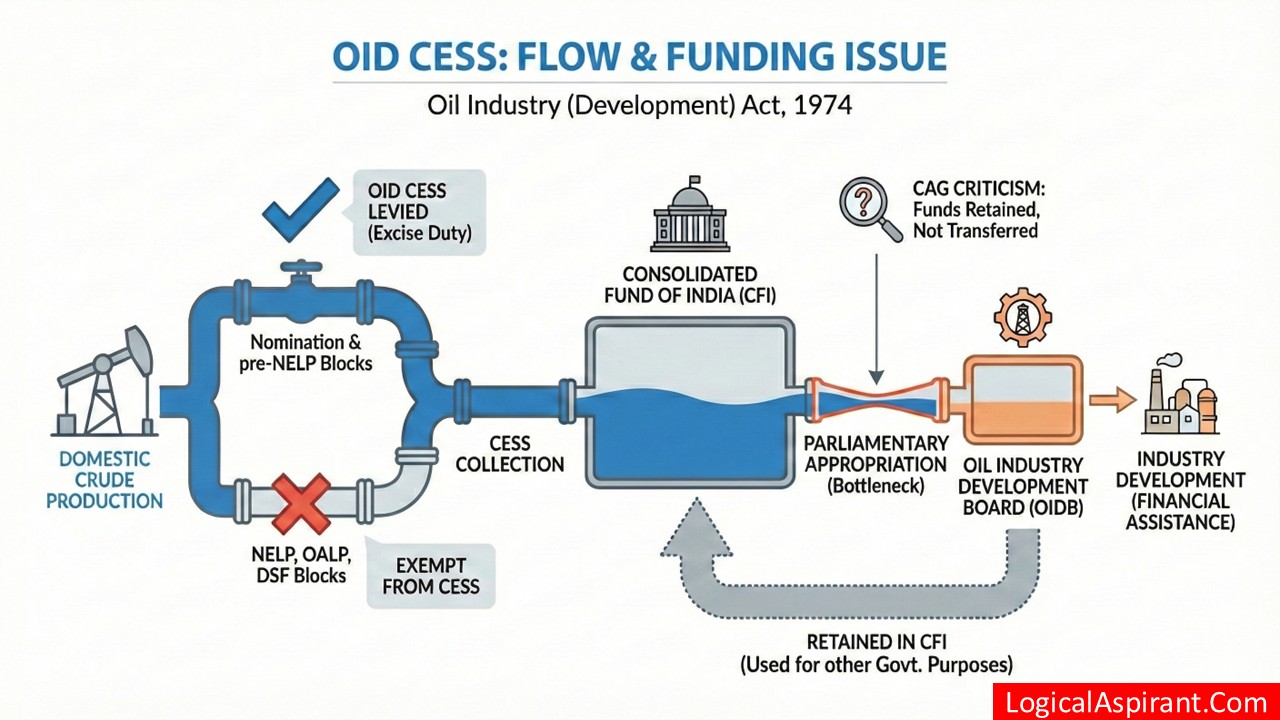 Oil Industry Development (OID) Cess | Frontier Basins | Petroleum Taxation Explained
