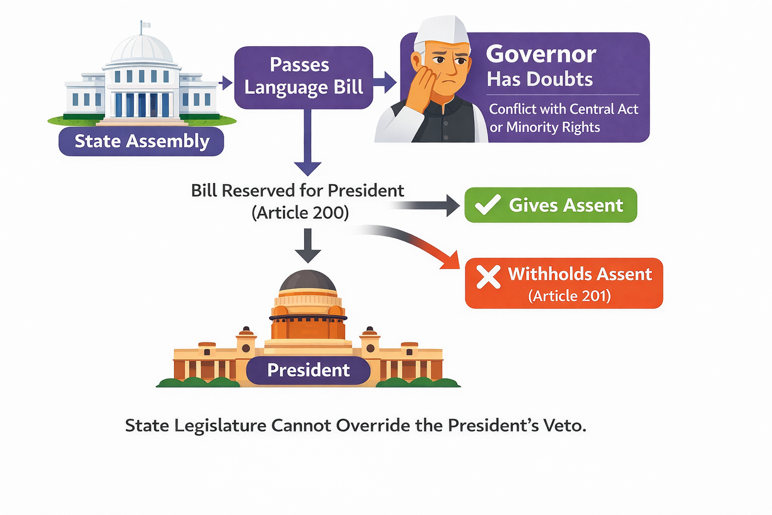 Official Languages of States & Rights of Linguistic Minorities