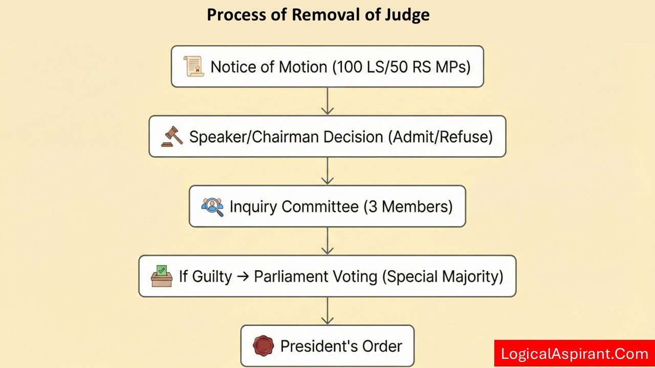Procedure for Removal of Judges: Constitutional Provisions and The Judges (Inquiry) Act, 1968 | UPSC Exam
